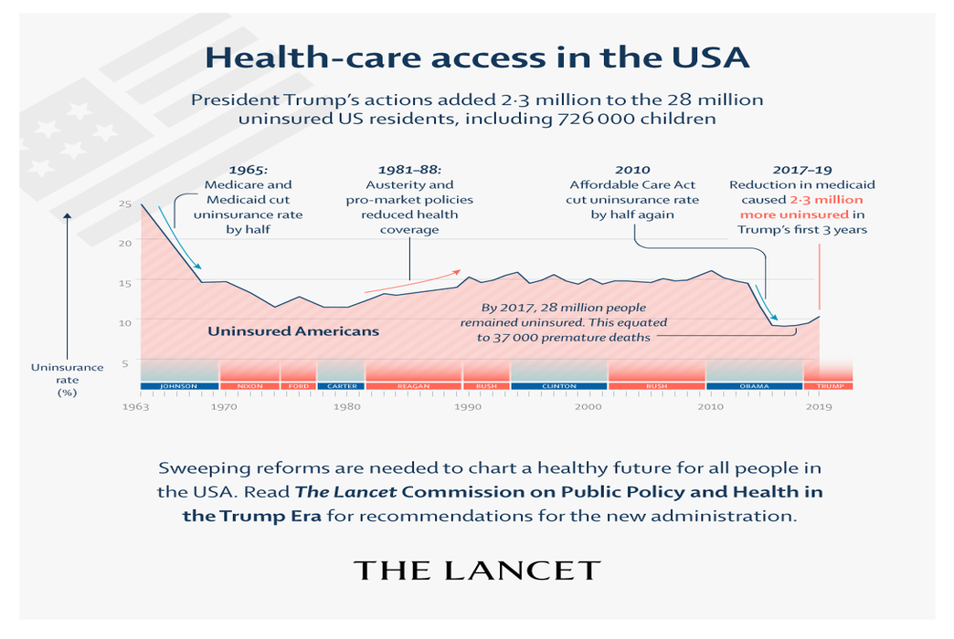 Trump's policies failed to make U.S. health care great again. (Health Care Access)
